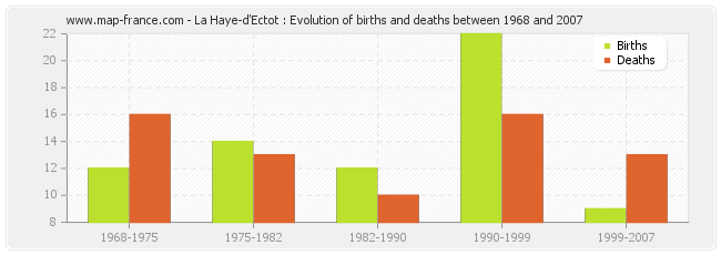 La Haye-d'Ectot : Evolution of births and deaths between 1968 and 2007